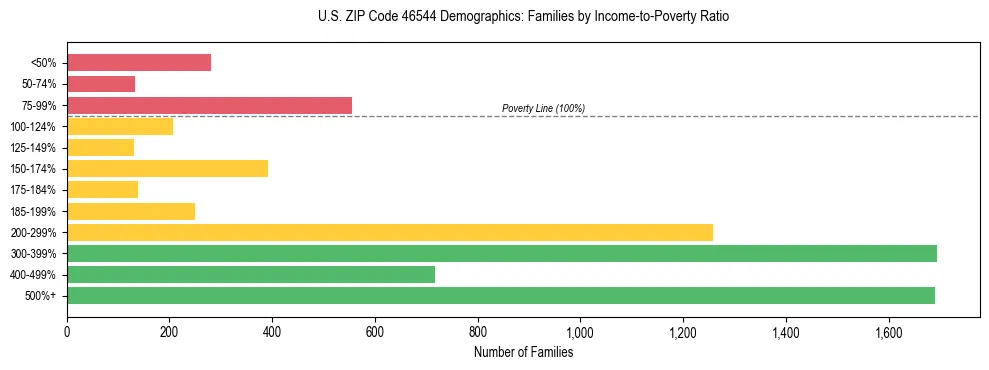 Horizontal bar chart showing family distribution by income-to-poverty ratio in US ZIP Code 46544, based on 2023 ACS data.