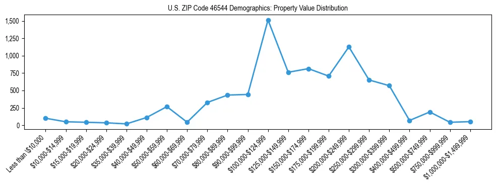 Line chart showing the distribution of property values for owner-occupied housing units in US ZIP Code 46544.