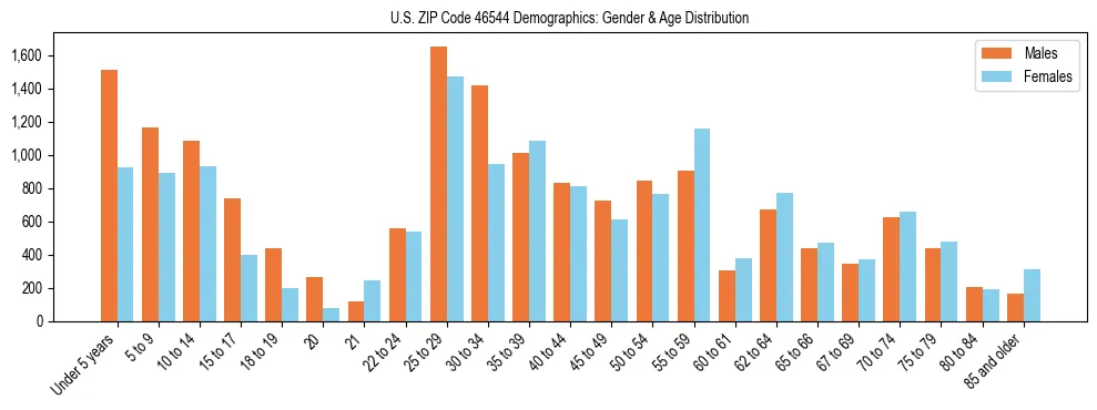 Bar chart showing the population distribution of US ZIP Code 46544 by age group and gender, based on 2023 ACS data.