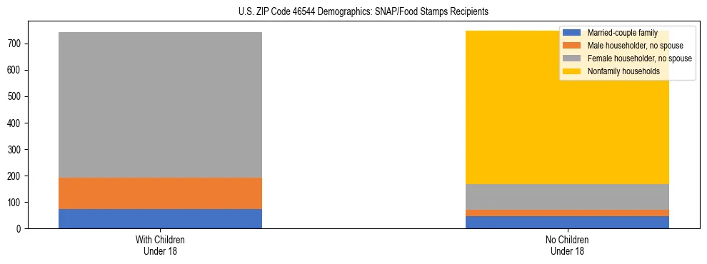 Stacked bar chart showing SNAP/Food Stamps recipient household composition by presence of children under 18 in US ZIP Code 46544, based on 2023 ACS data.