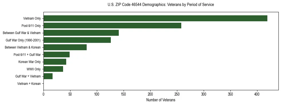 Horizontal bar chart showing veteran distribution by period of military service in US ZIP Code 46544, based on 2023 ACS data.