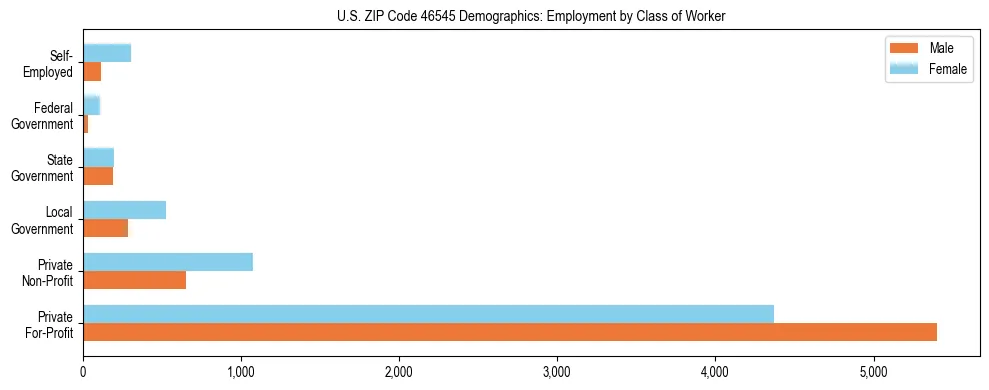 Horizontal bar chart showing employment distribution by class of worker and gender in US ZIP Code 46545, based on 2023 ACS data.