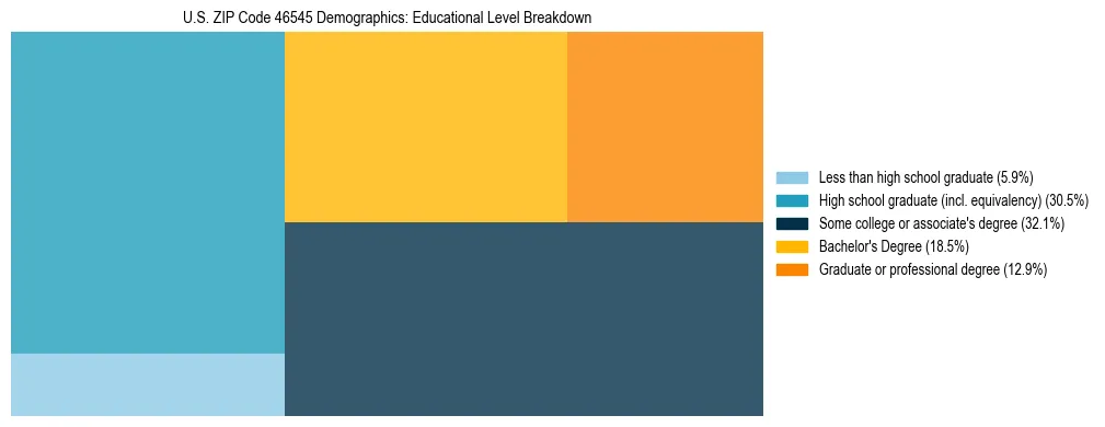 Treemap chart illustrating the educational attainment breakdown for population 25 years and over in US ZIP Code 46545.