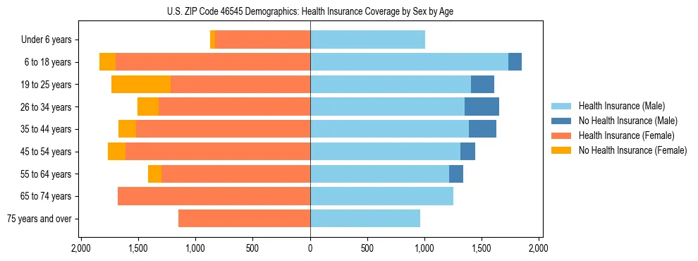 Pyramid chart showing health insurance coverage by age and sex in US ZIP Code 46545.