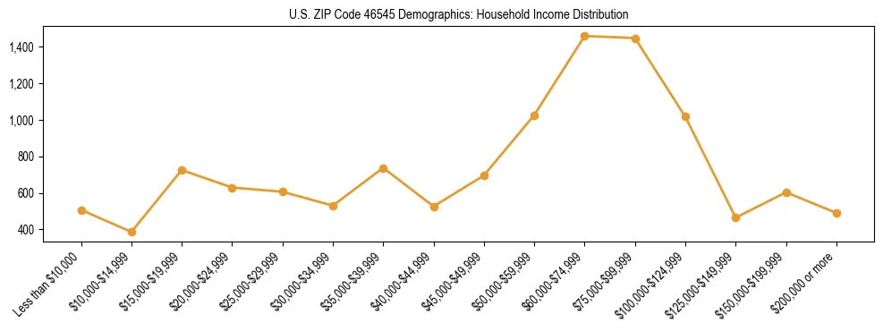 Horizontal bar chart showing household income distribution in US ZIP Code 46545.