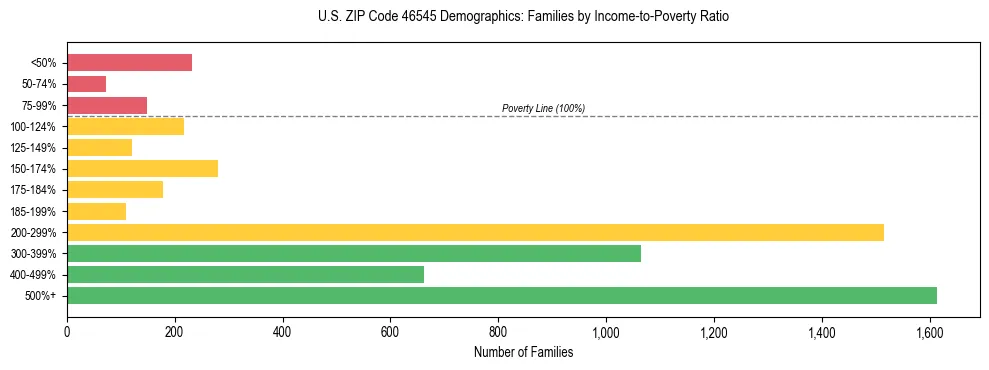 Horizontal bar chart showing family distribution by income-to-poverty ratio in US ZIP Code 46545, based on 2023 ACS data.