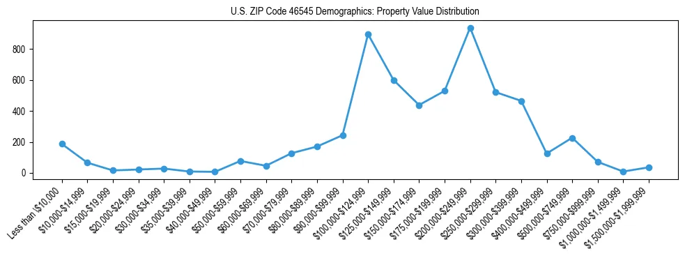 Line chart showing the distribution of property values for owner-occupied housing units in US ZIP Code 46545.