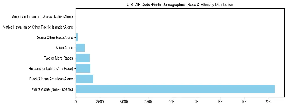Race and Ethnicity Distribution Chart for US ZIP Code 46545