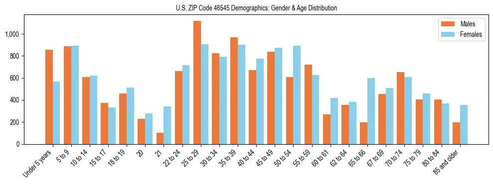 Bar chart showing the population distribution of US ZIP Code 46545 by age group and gender, based on 2023 ACS data.