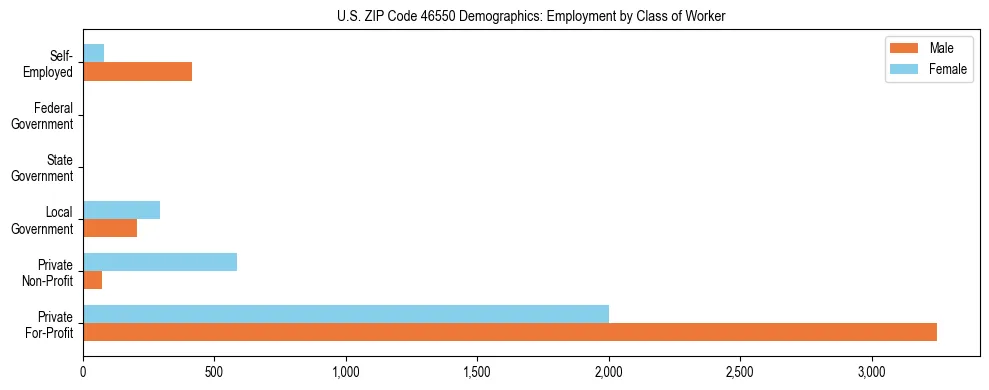 Horizontal bar chart showing employment distribution by class of worker and gender in US ZIP Code 46550, based on 2023 ACS data.