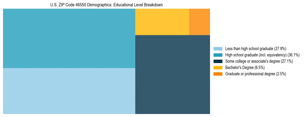Treemap chart illustrating the educational attainment breakdown for population 25 years and over in US ZIP Code 46550.