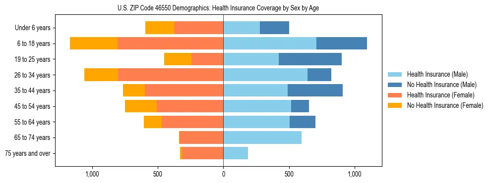 Pyramid chart showing health insurance coverage by age and sex in US ZIP Code 46550.