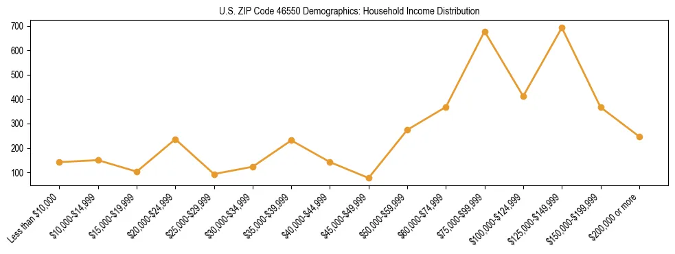 Horizontal bar chart showing household income distribution in US ZIP Code 46550.