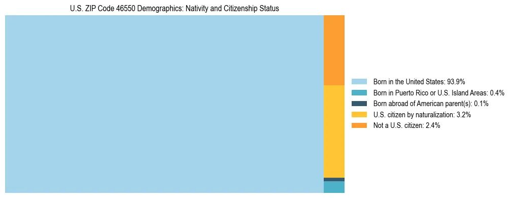 Treemap showing the population distribution by nativity and citizenship status in US ZIP Code 46550 based on U.S. Census data.