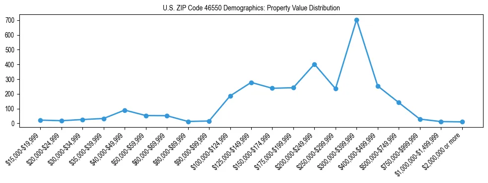 Line chart showing the distribution of property values for owner-occupied housing units in US ZIP Code 46550.
