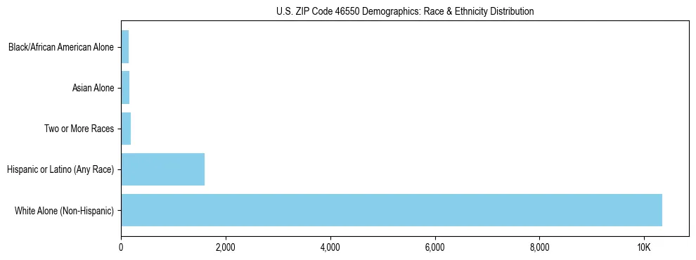 Race and Ethnicity Distribution Chart for US ZIP Code 46550