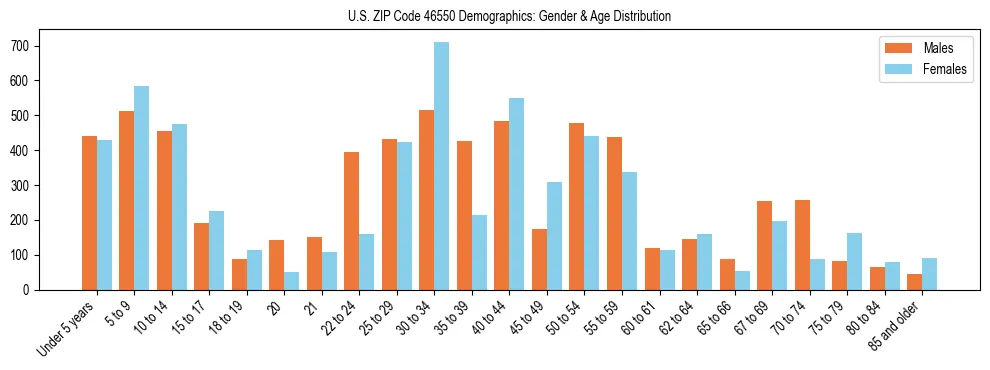 Bar chart showing the population distribution of US ZIP Code 46550 by age group and gender, based on 2023 ACS data.