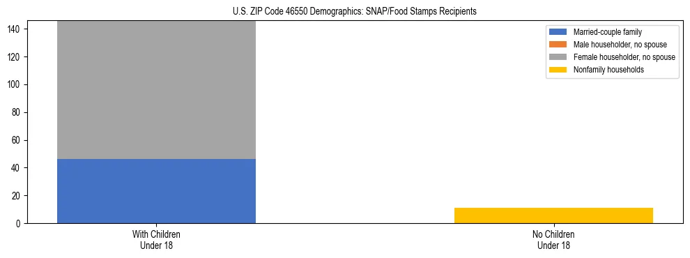 Stacked bar chart showing SNAP/Food Stamps recipient household composition by presence of children under 18 in US ZIP Code 46550, based on 2023 ACS data.