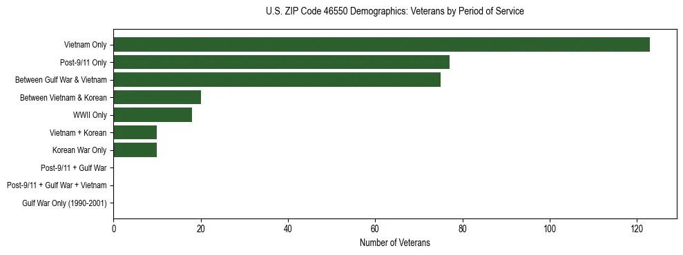 Horizontal bar chart showing veteran distribution by period of military service in US ZIP Code 46550, based on 2023 ACS data.