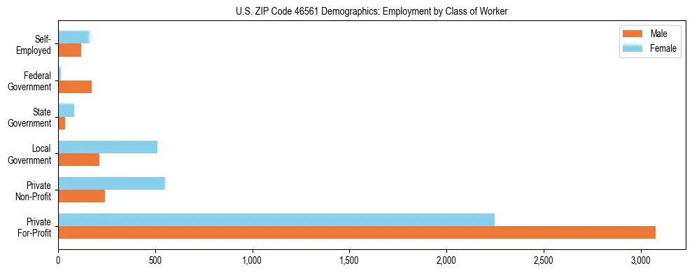 Horizontal bar chart showing employment distribution by class of worker and gender in US ZIP Code 46561, based on 2023 ACS data.