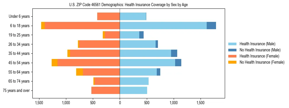 Pyramid chart showing health insurance coverage by age and sex in US ZIP Code 46561.