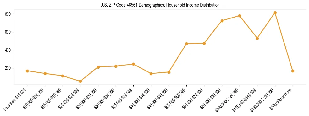 Horizontal bar chart showing household income distribution in US ZIP Code 46561.