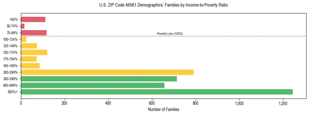 Horizontal bar chart showing family distribution by income-to-poverty ratio in US ZIP Code 46561, based on 2023 ACS data.
