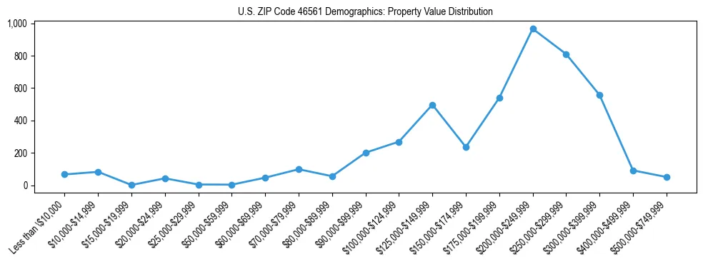 Line chart showing the distribution of property values for owner-occupied housing units in US ZIP Code 46561.