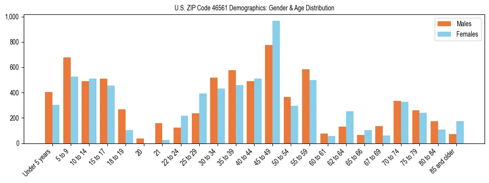 Bar chart showing the population distribution of US ZIP Code 46561 by age group and gender, based on 2023 ACS data.