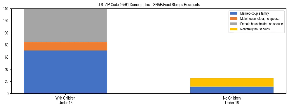 Stacked bar chart showing SNAP/Food Stamps recipient household composition by presence of children under 18 in US ZIP Code 46561, based on 2023 ACS data.