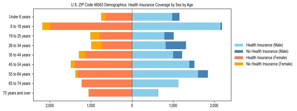 Pyramid chart showing health insurance coverage by age and sex in US ZIP Code 46563.