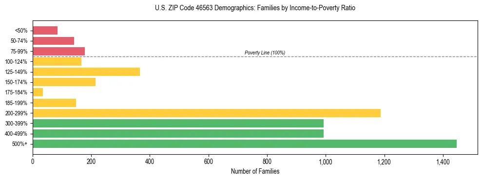 Horizontal bar chart showing family distribution by income-to-poverty ratio in US ZIP Code 46563, based on 2023 ACS data.