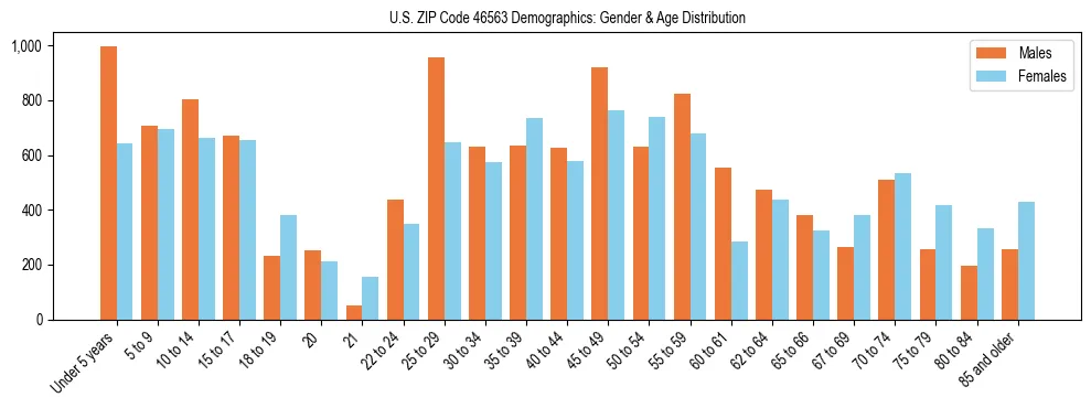 Bar chart showing the population distribution of US ZIP Code 46563 by age group and gender, based on 2023 ACS data.