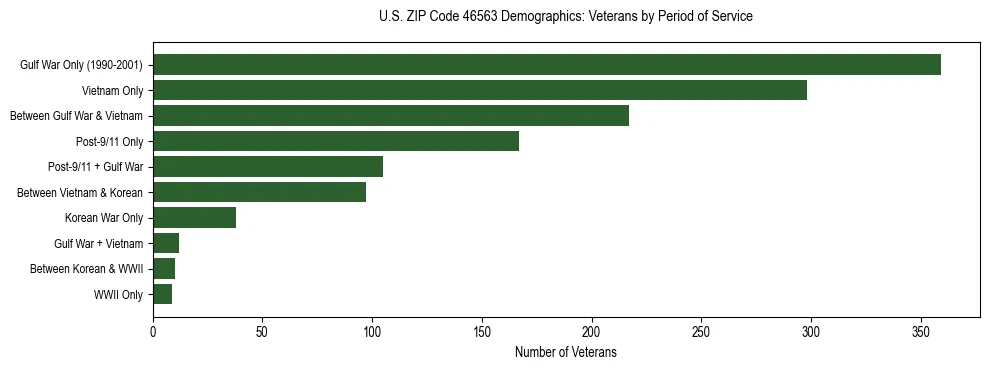 Horizontal bar chart showing veteran distribution by period of military service in US ZIP Code 46563, based on 2023 ACS data.