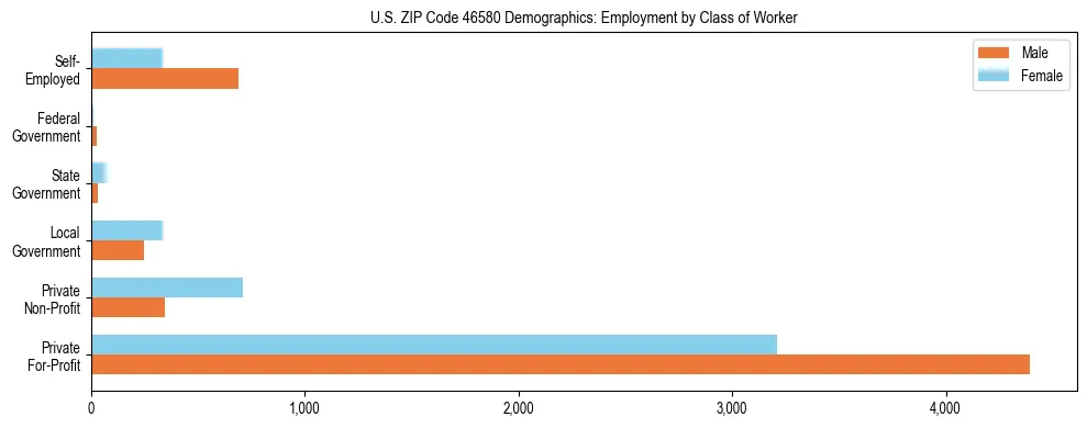 Horizontal bar chart showing employment distribution by class of worker and gender in US ZIP Code 46580, based on 2023 ACS data.