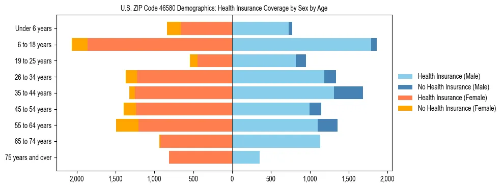 Pyramid chart showing health insurance coverage by age and sex in US ZIP Code 46580.