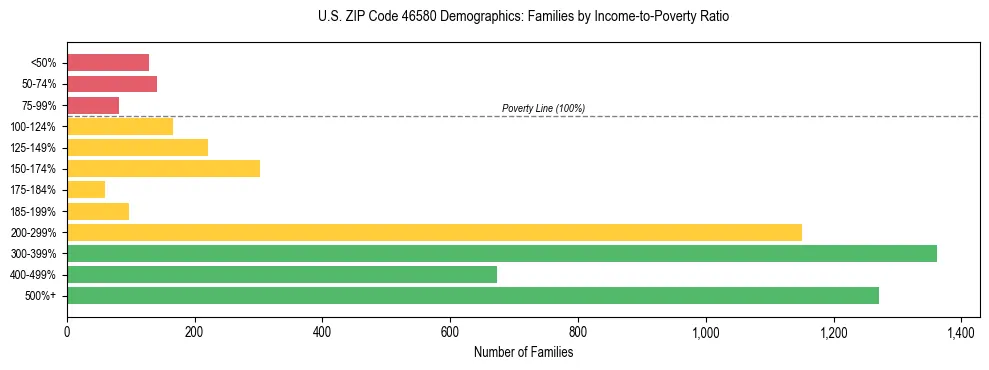 Horizontal bar chart showing family distribution by income-to-poverty ratio in US ZIP Code 46580, based on 2023 ACS data.