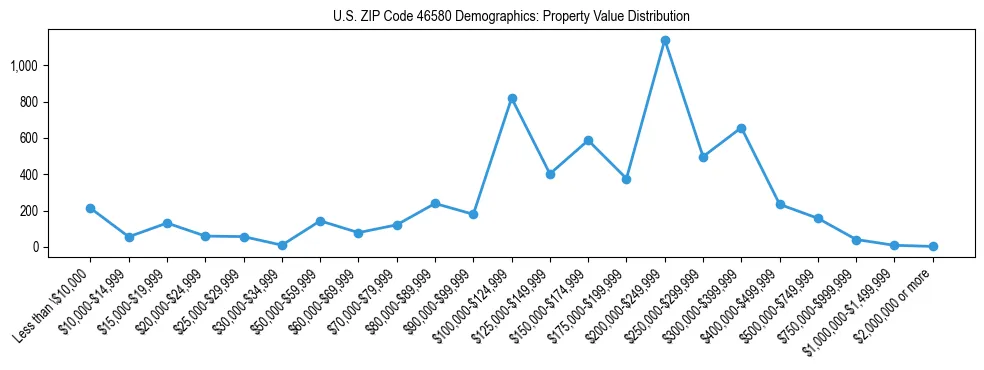 Line chart showing the distribution of property values for owner-occupied housing units in US ZIP Code 46580.
