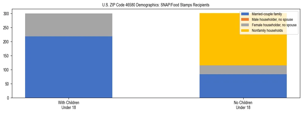 Stacked bar chart showing SNAP/Food Stamps recipient household composition by presence of children under 18 in US ZIP Code 46580, based on 2023 ACS data.