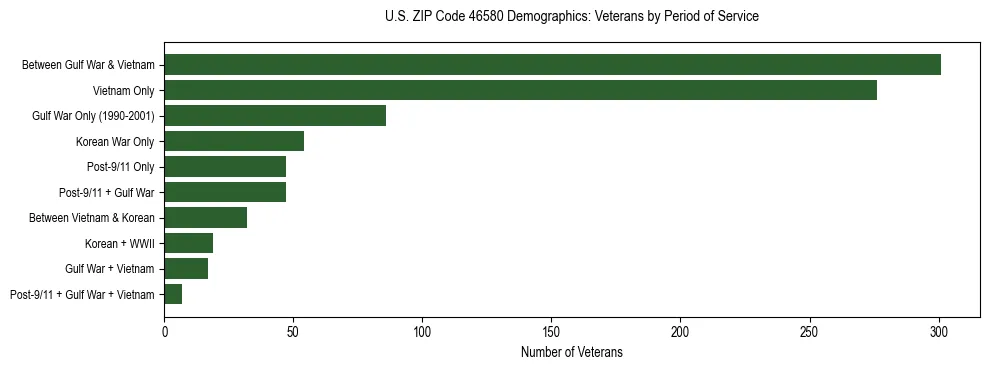 Horizontal bar chart showing veteran distribution by period of military service in US ZIP Code 46580, based on 2023 ACS data.