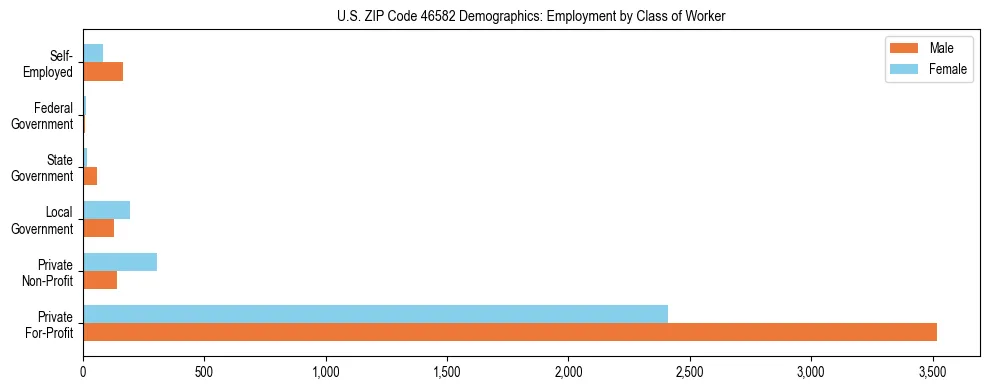 Horizontal bar chart showing employment distribution by class of worker and gender in US ZIP Code 46582, based on 2023 ACS data.