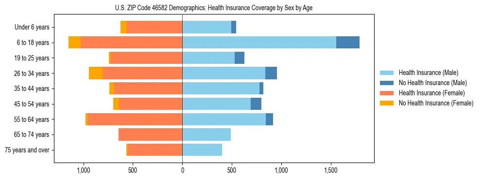 Pyramid chart showing health insurance coverage by age and sex in US ZIP Code 46582.