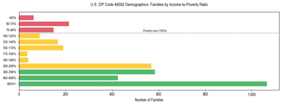 Horizontal bar chart showing family distribution by income-to-poverty ratio in US ZIP Code 46582, based on 2023 ACS data.
