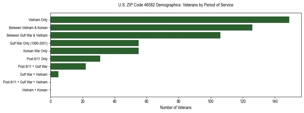 Horizontal bar chart showing veteran distribution by period of military service in US ZIP Code 46582, based on 2023 ACS data.