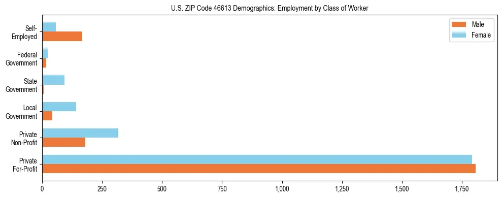Horizontal bar chart showing employment distribution by class of worker and gender in US ZIP Code 46613, based on 2023 ACS data.