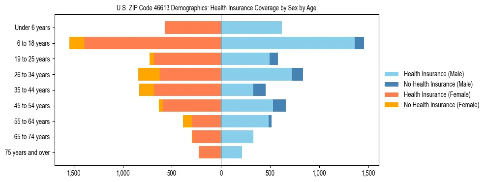 Pyramid chart showing health insurance coverage by age and sex in US ZIP Code 46613.