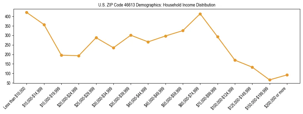 Horizontal bar chart showing household income distribution in US ZIP Code 46613.