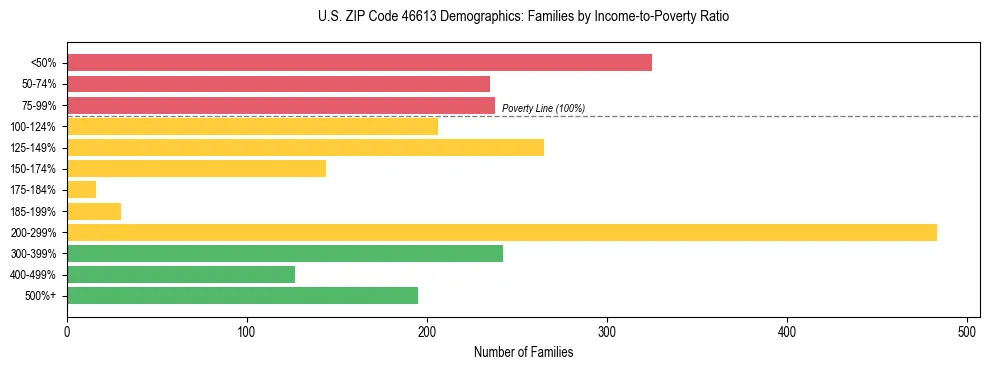 Horizontal bar chart showing family distribution by income-to-poverty ratio in US ZIP Code 46613, based on 2023 ACS data.