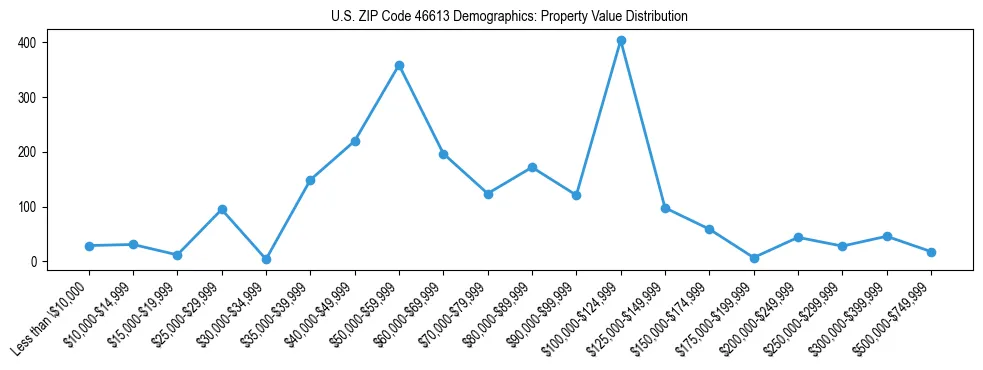 Line chart showing the distribution of property values for owner-occupied housing units in US ZIP Code 46613.