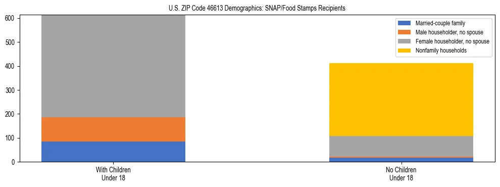 Stacked bar chart showing SNAP/Food Stamps recipient household composition by presence of children under 18 in US ZIP Code 46613, based on 2023 ACS data.
